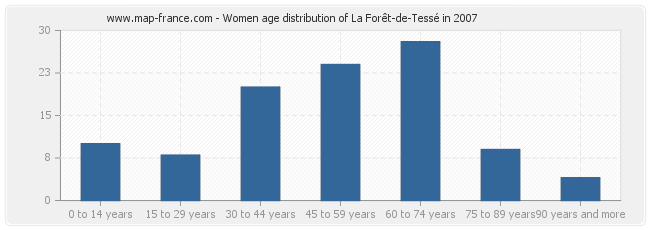 Women age distribution of La Forêt-de-Tessé in 2007